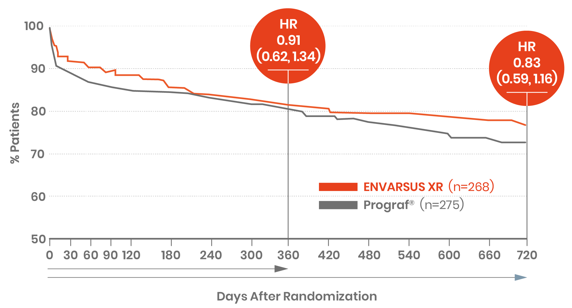 Graph comparing the percentage of patients' HR between Prograf and Envarsus XR over a 2 year period