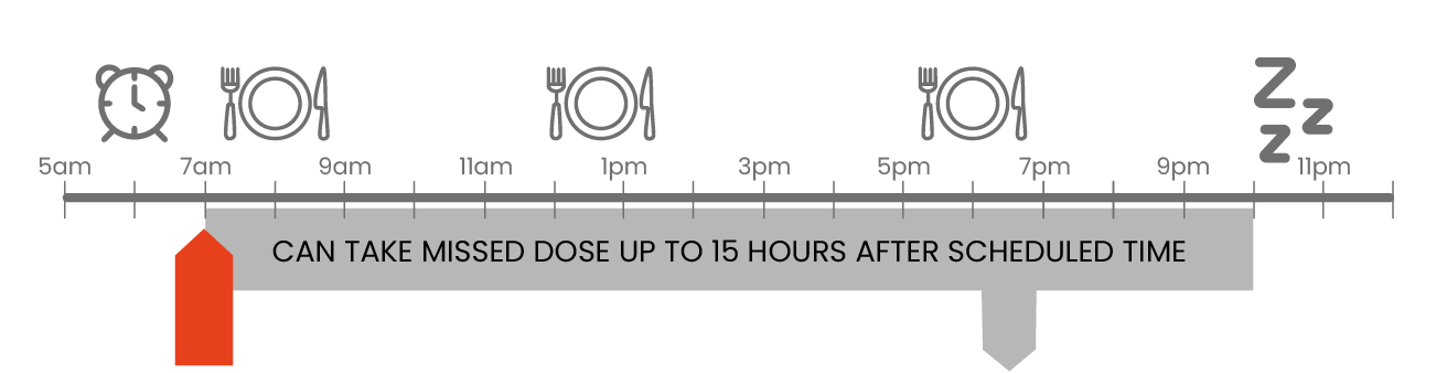 If a dose is missed, take it as soon as possible up to 15 hours after missing the dose. If more than 15 hours have passed, wait until the next dose.