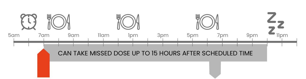 If a dose is missed, take it as soon as possible up to 15 hours after missing the dose. If more than 15 hours have passed, wait until the next dose.