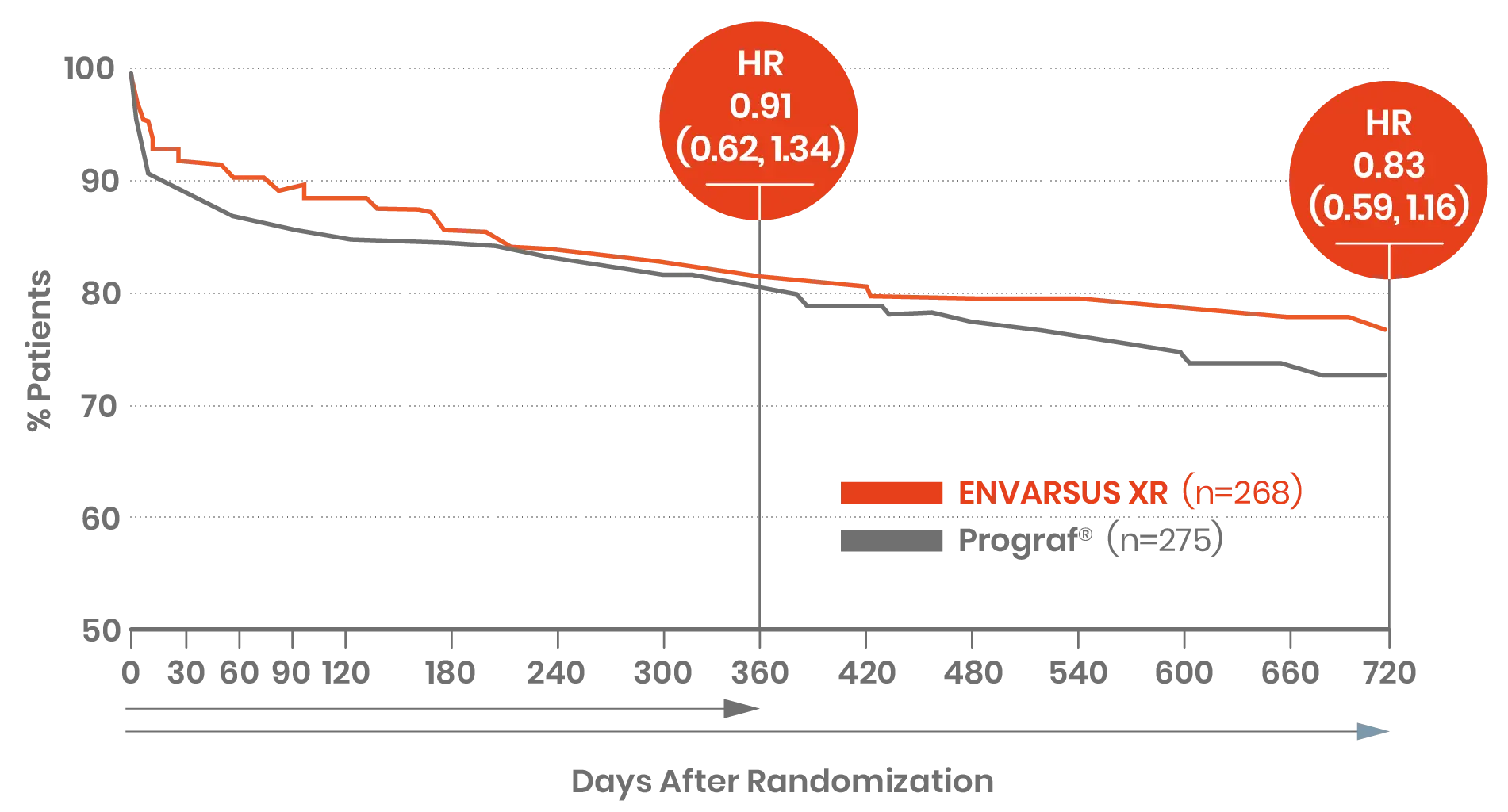 Graph comparing the percentage of patients' HR between Prograf and Envarsus XR over a 2 year period