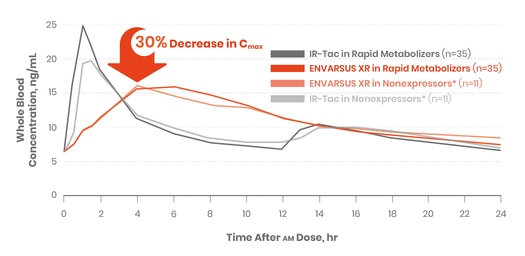 Pharmacokinetic chart of immediate-release tacrolimus rapid metabolizers vs rapid metabolizers of ENVARSUS XR