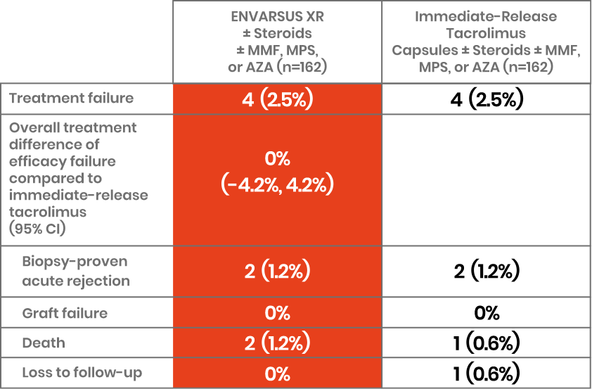 Clinical Data ENVARSUS XR® (tacrolimus extendedrelease)