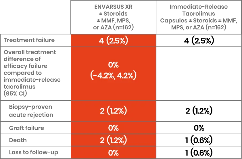 Chart comparing results of ENVARSUS XR and immediate-release tacrolimus capsules