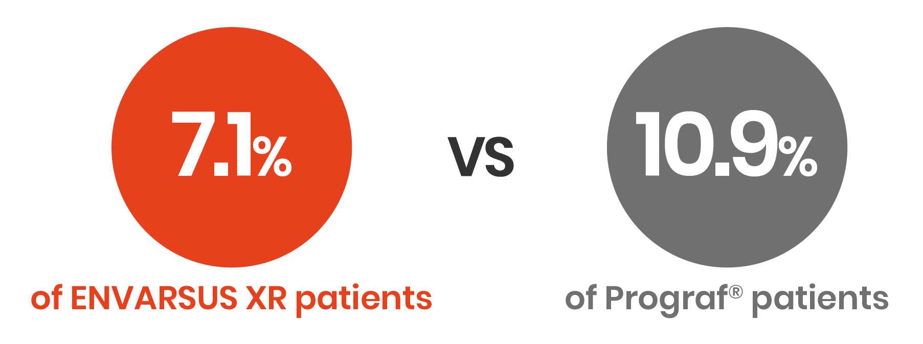 7.1% of ENVARSUS XR patients vs 10.9% of Prograf® patients