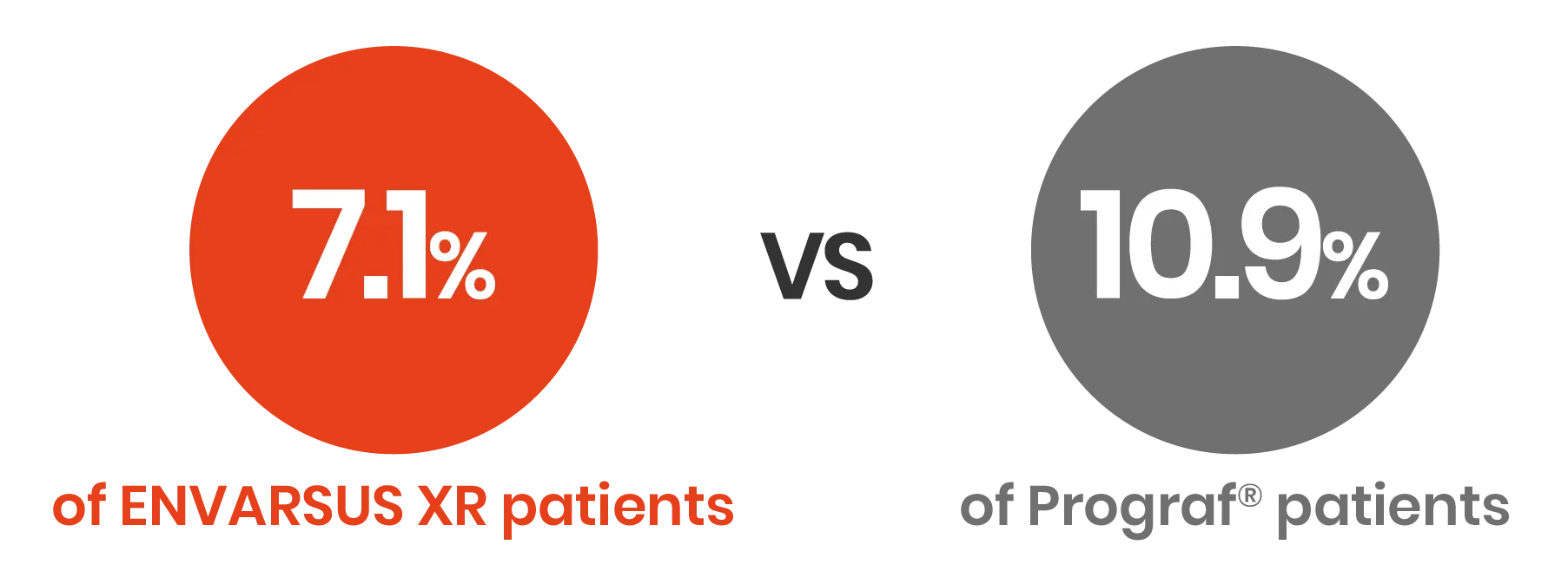 7.1% of ENVARSUS XR patients vs 10.9% of Prograf® patients