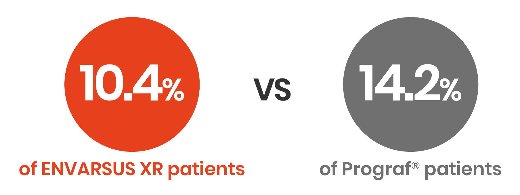 10.4% of ENVARSUS XR patients vs 14.2% of Prograf® patients