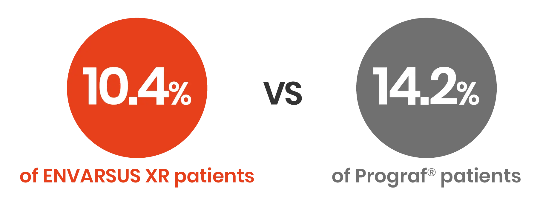10.4% of ENVARSUS XR patients vs 14.2% of Prograf® patients